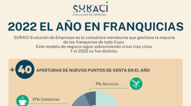 2022: así fue el año de las franquicias mendocinas en el país y el mundo