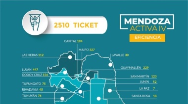 Los departamentos que recibieron más inversión por el programa Mendoza Activa