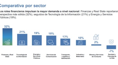 Empleo en Argentina: cómo está Cuyo en el ranking de contrataciones 2023