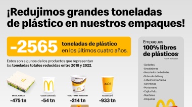 McDonald’s logró que el 84% de sus empaques en Argentina no contengan plástico