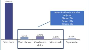 Radiografía del consumidor argentino de vinos ¿cuánto gastan y dónde compran?