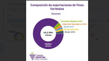 La otra cara del Malbec: también a granel es el varietal más exportado