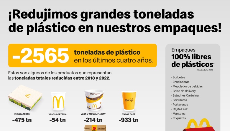 McDonald’s logró que el 84% de sus empaques en Argentina no contengan plástico