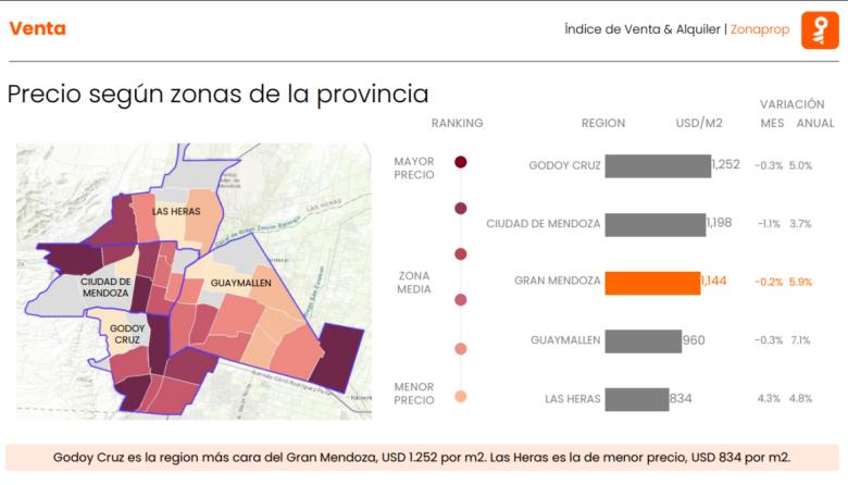 Zonaprop sacó la calculadora: así está hoy el mercado inmobiliario mendocino (datos que sorprenden)